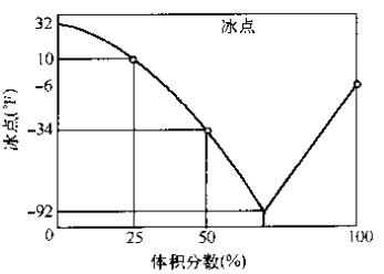 防冻液的冰点