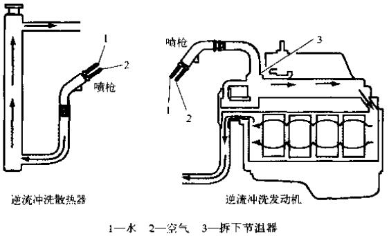 冲洗冷却系统时，一定要逆着冷却液流向冲洗散热器和发动机