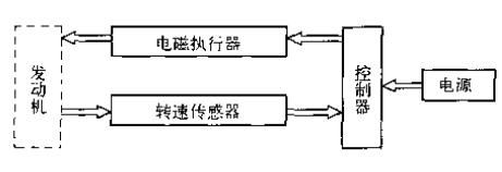 电子调速器基本控制示意图