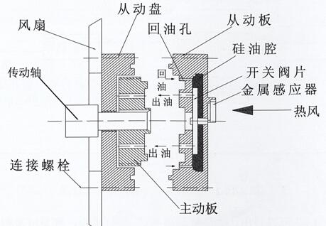 玉柴尊龙凯时组发动机硅油风扇工作原理示意图