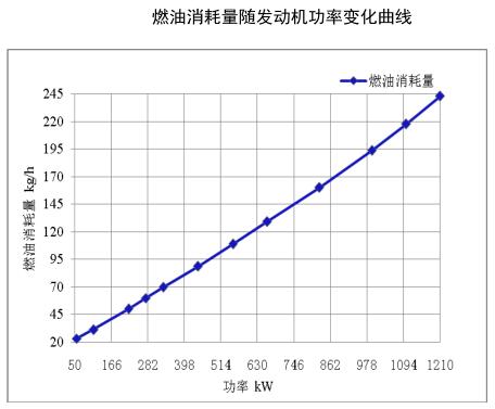 燃油消耗量随发动机功率变化曲线