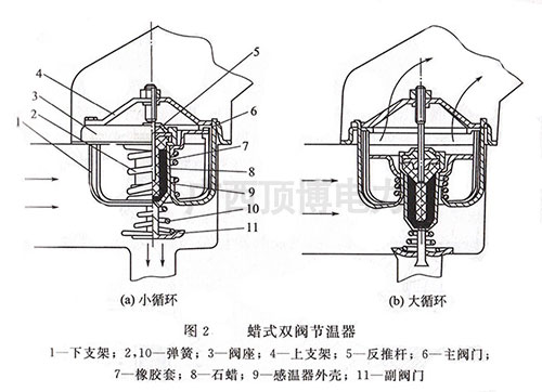 柴油尊龙凯时组蜡式双阀式节温器工作原理图