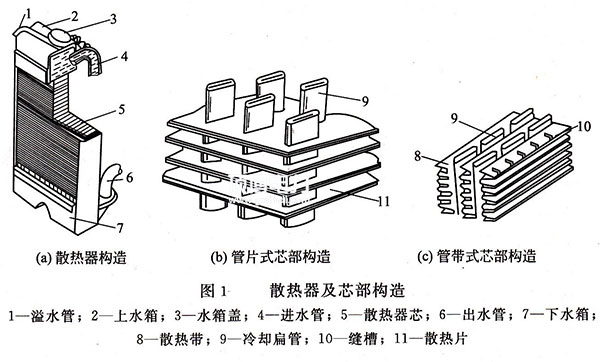 柴油尊龙凯时散热器芯部构