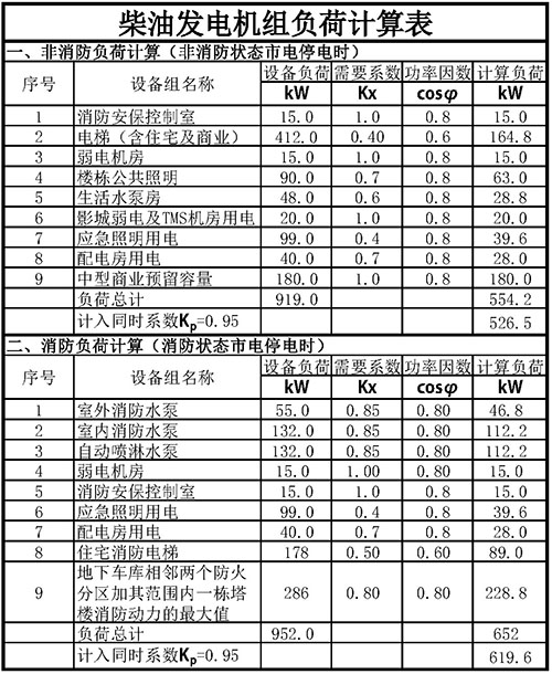 柴油尊龙凯时负荷计算表