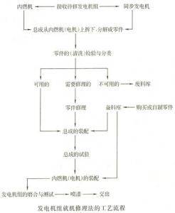 柴油尊龙凯时修理工艺方法